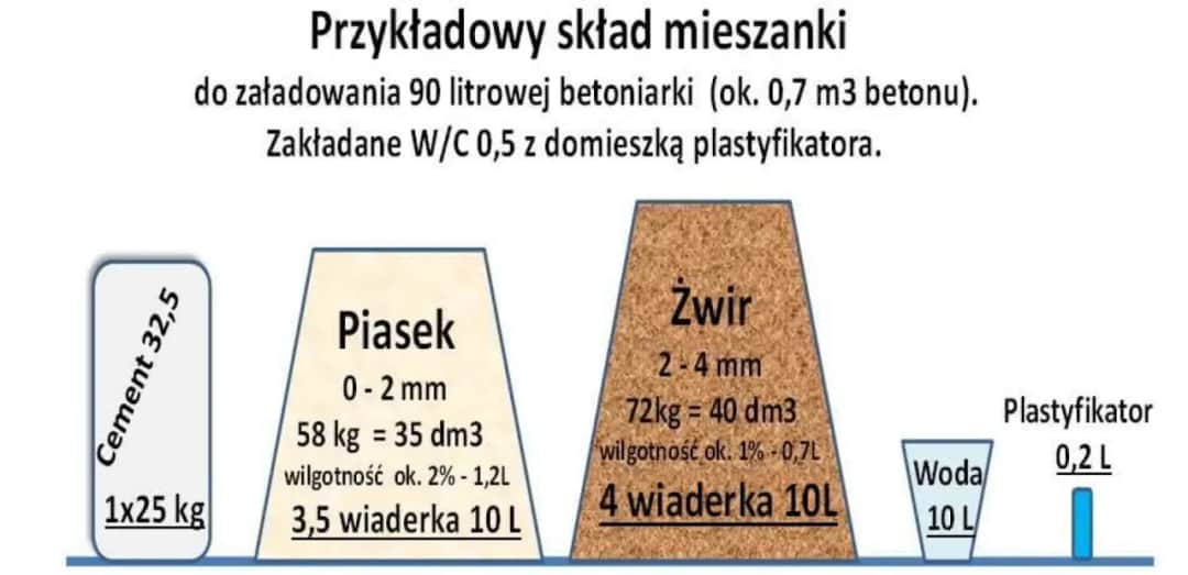 Ile betonu z worka gotowej zaprawy potrzebujesz na swój projekt?